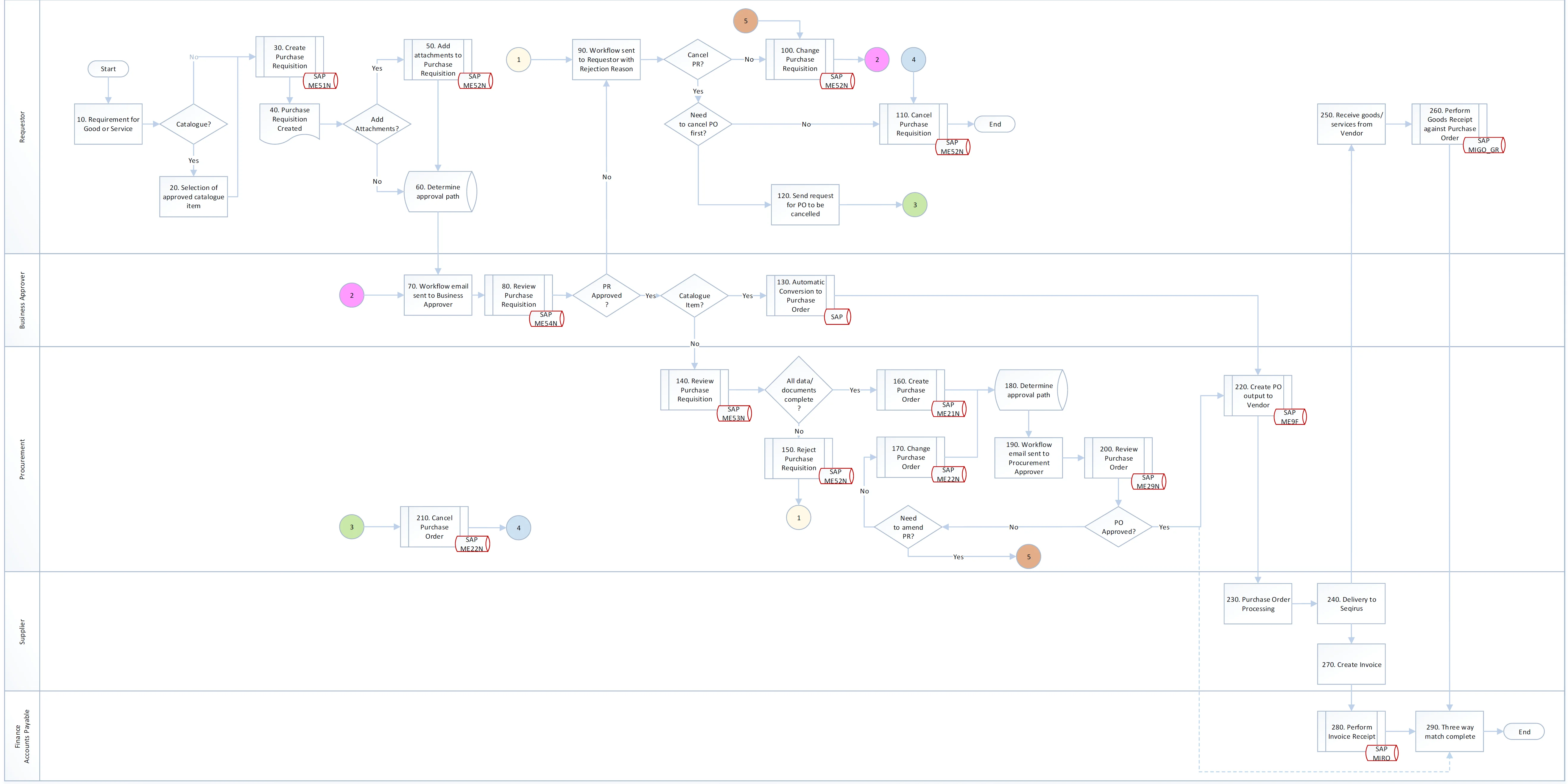 Indirect Procurement Process in SAP - Flow Diagram