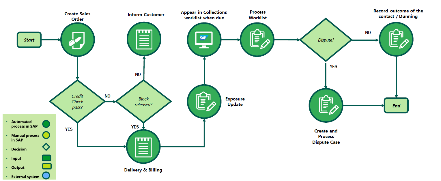 Credit Management Process Flow Overview in SAP S/4HANA FSCM