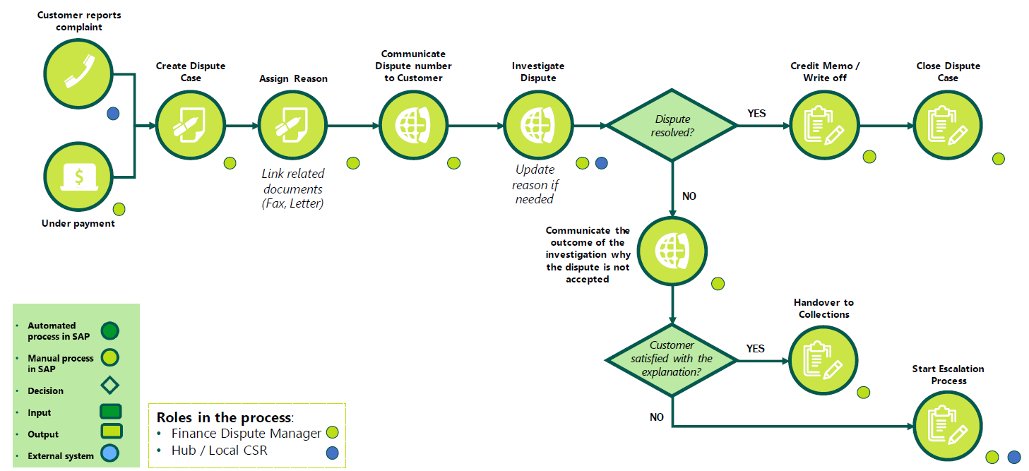 Dispute Management Process Flow Chart in SAP S/4HANA FSCM