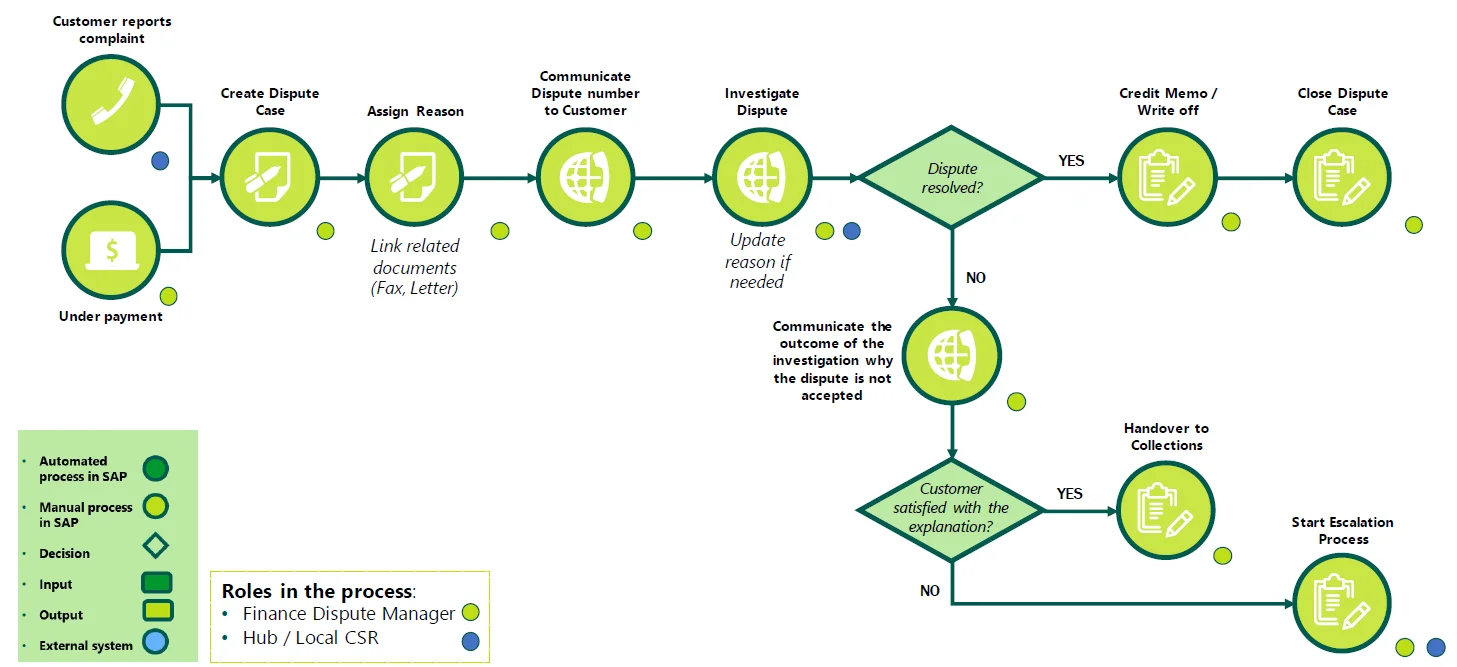 Dispute Management Process Flow Chart in SAP S/4HANA FSCM