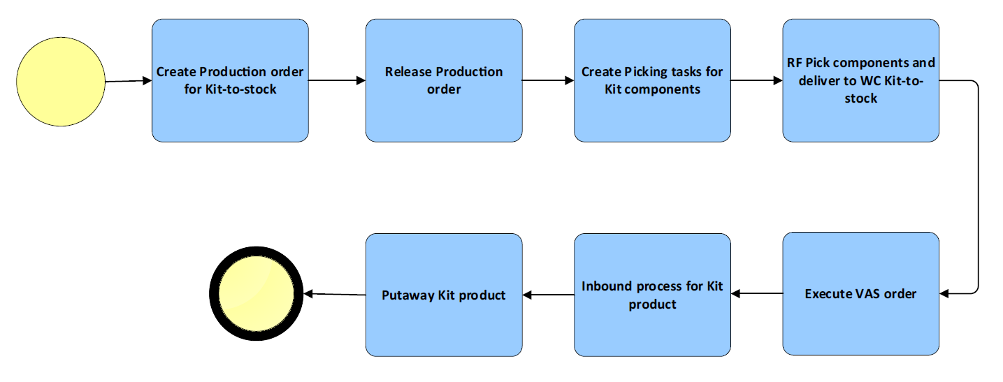 Kit to Stock Process Flow Chart in SAP EWM