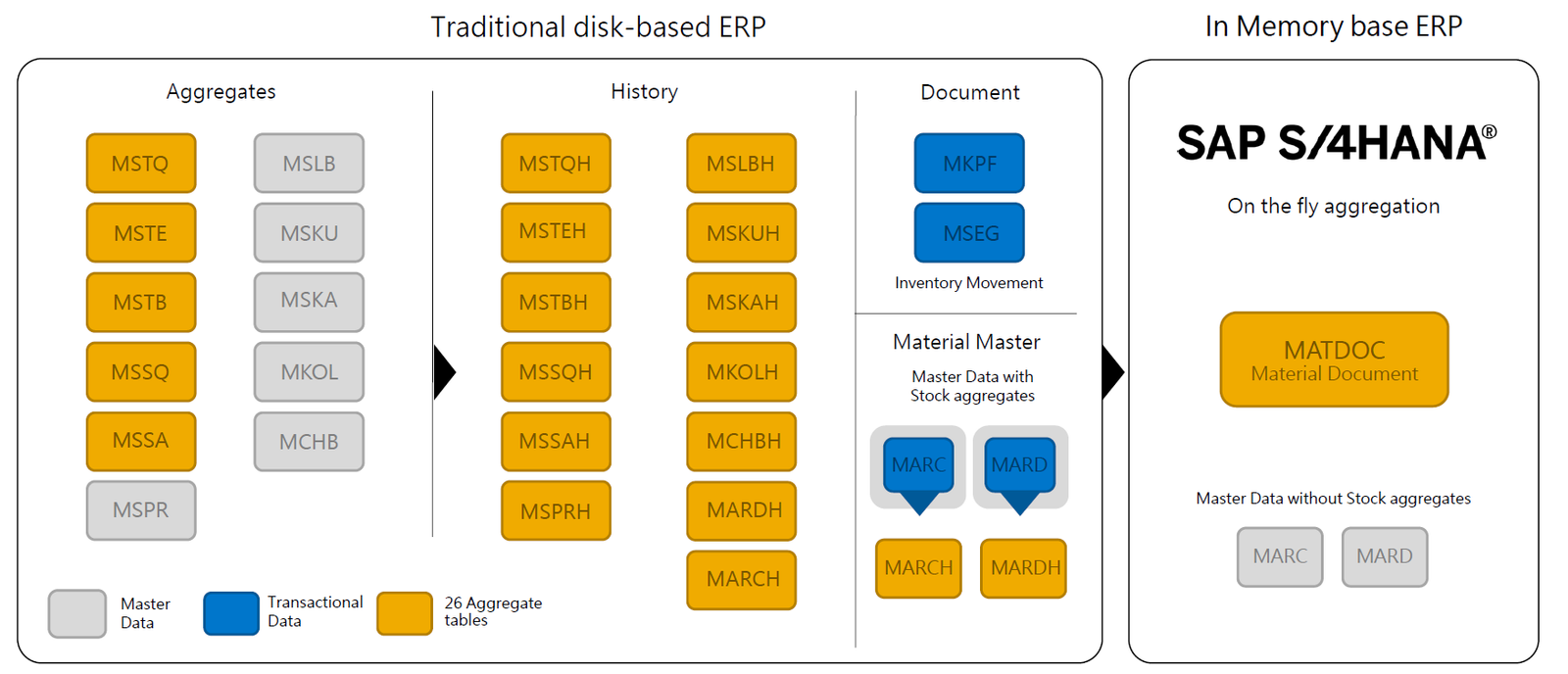 Material Document Tables - SAP ECC vs S/4HANA