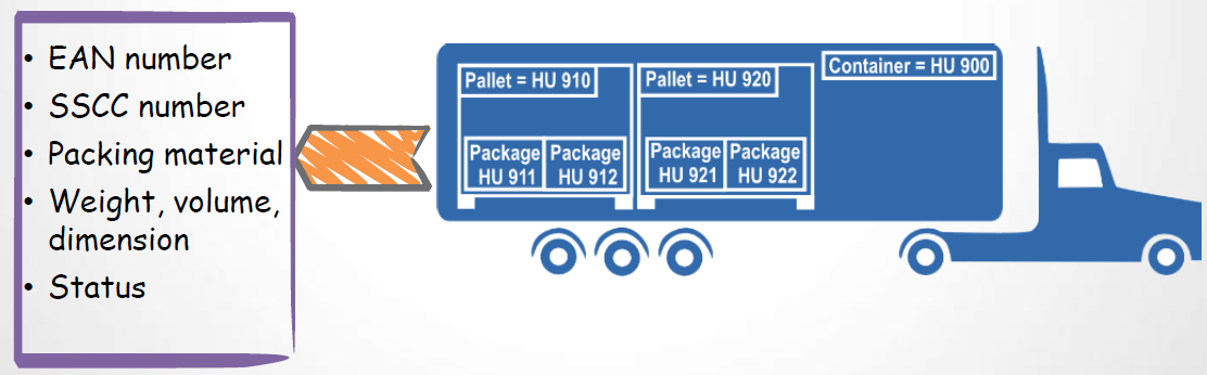 Packing (Handling Unit Management) in SAP